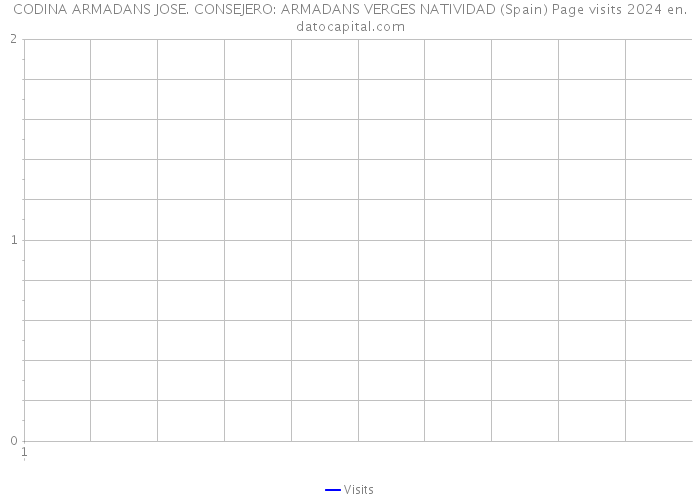 CODINA ARMADANS JOSE. CONSEJERO: ARMADANS VERGES NATIVIDAD (Spain) Page visits 2024 