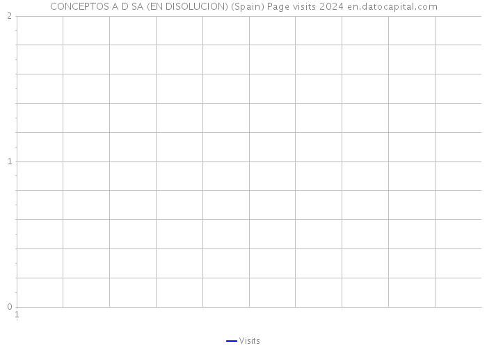 CONCEPTOS A D SA (EN DISOLUCION) (Spain) Page visits 2024 