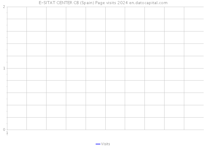 E-SITAT CENTER CB (Spain) Page visits 2024 