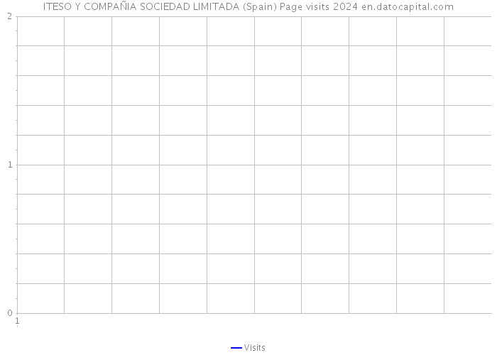 ITESO Y COMPAÑIA SOCIEDAD LIMITADA (Spain) Page visits 2024 