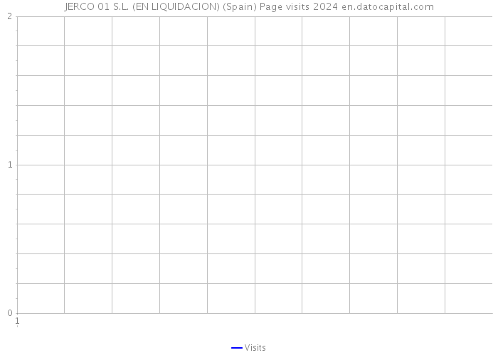 JERCO 01 S.L. (EN LIQUIDACION) (Spain) Page visits 2024 