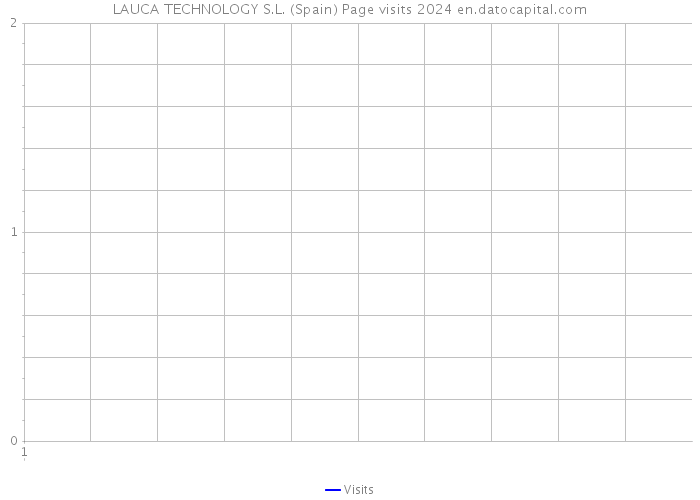 LAUCA TECHNOLOGY S.L. (Spain) Page visits 2024 
