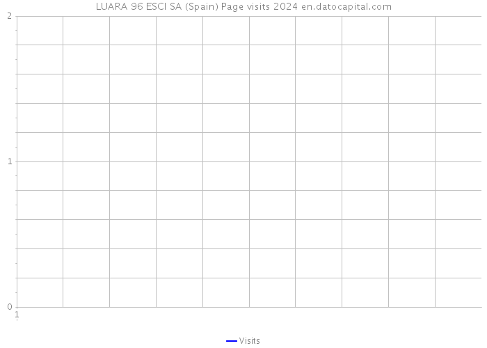 LUARA 96 ESCI SA (Spain) Page visits 2024 