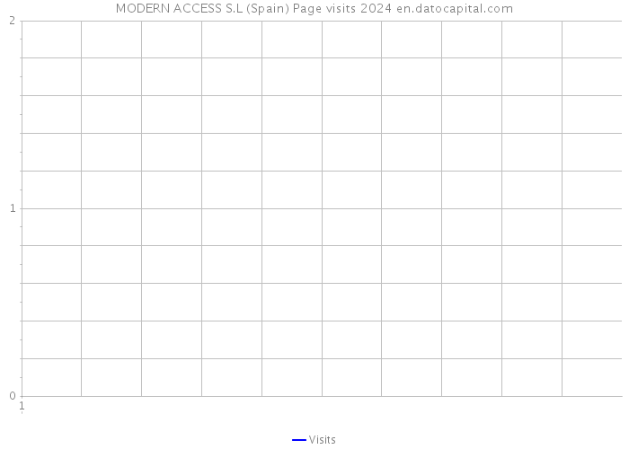 MODERN ACCESS S.L (Spain) Page visits 2024 