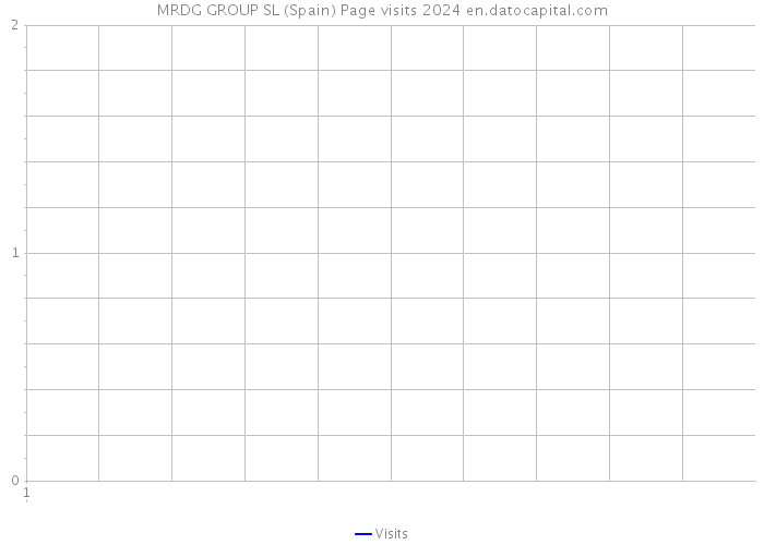 MRDG GROUP SL (Spain) Page visits 2024 