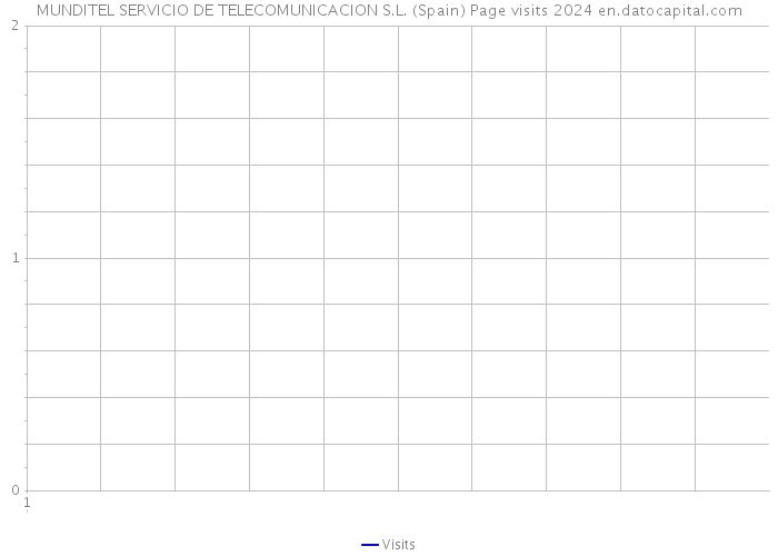 MUNDITEL SERVICIO DE TELECOMUNICACION S.L. (Spain) Page visits 2024 
