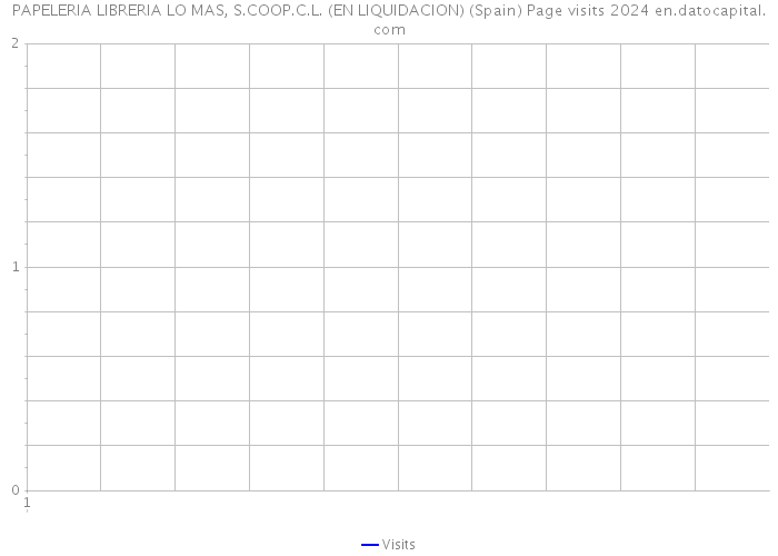PAPELERIA LIBRERIA LO MAS, S.COOP.C.L. (EN LIQUIDACION) (Spain) Page visits 2024 