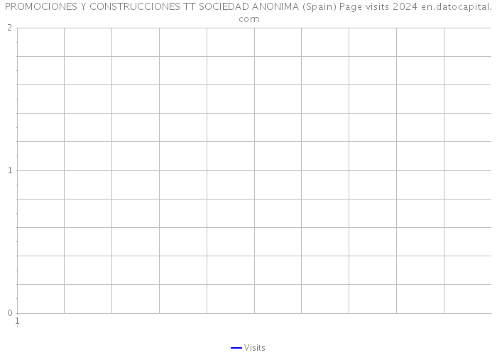 PROMOCIONES Y CONSTRUCCIONES TT SOCIEDAD ANONIMA (Spain) Page visits 2024 