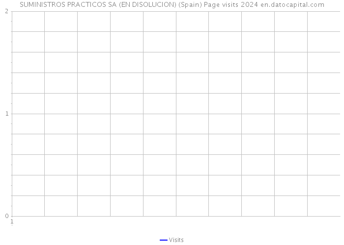 SUMINISTROS PRACTICOS SA (EN DISOLUCION) (Spain) Page visits 2024 
