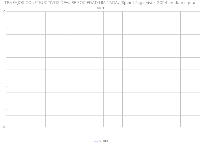 TRABAJOS CONSTRUCTIVOS DEHUBE SOCIEDAD LIMITADA. (Spain) Page visits 2024 