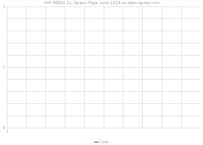 YAP MEDIA S.L (Spain) Page visits 2024 