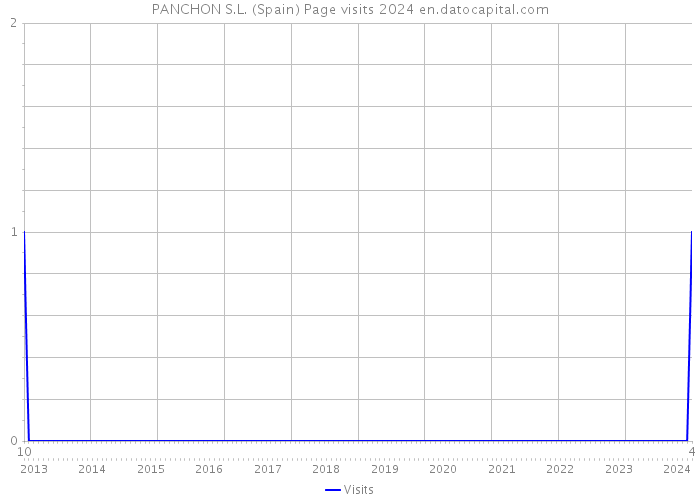 PANCHON S.L. (Spain) Page visits 2024 