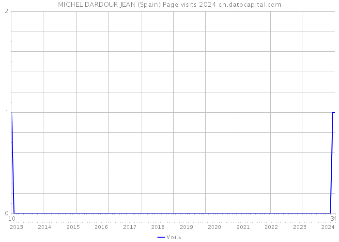 MICHEL DARDOUR JEAN (Spain) Page visits 2024 