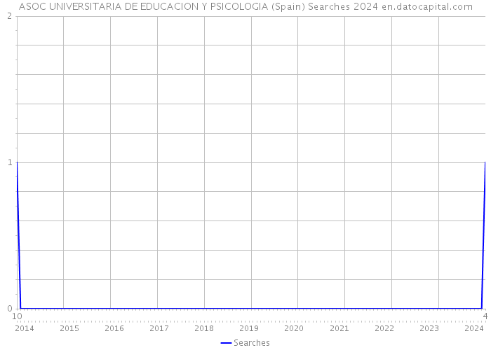 ASOC UNIVERSITARIA DE EDUCACION Y PSICOLOGIA (Spain) Searches 2024 