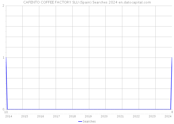 CAFENTO COFFEE FACTORY SLU (Spain) Searches 2024 