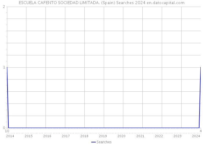 ESCUELA CAFENTO SOCIEDAD LIMITADA. (Spain) Searches 2024 