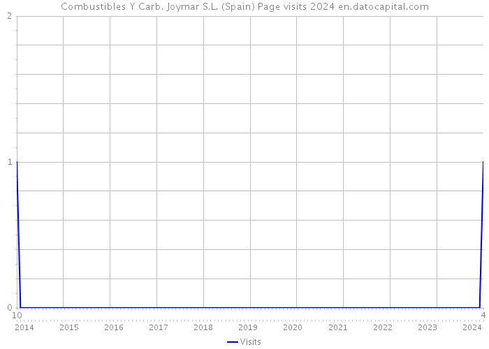 Combustibles Y Carb. Joymar S.L. (Spain) Page visits 2024 