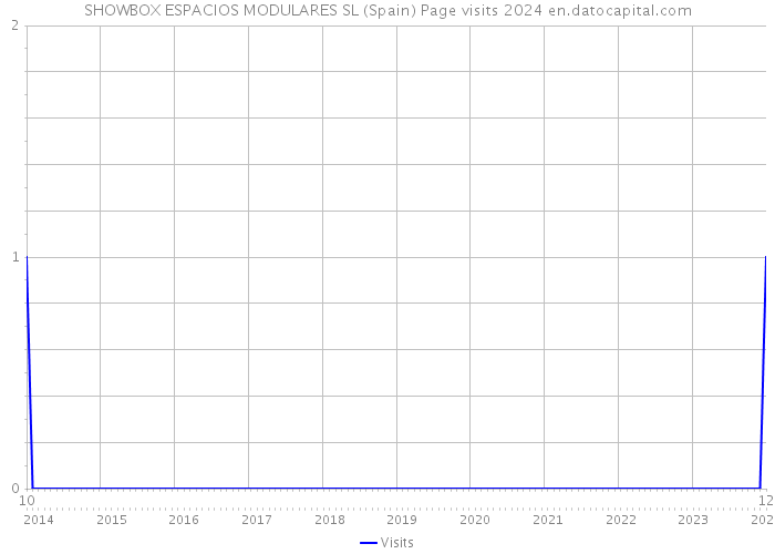 SHOWBOX ESPACIOS MODULARES SL (Spain) Page visits 2024 