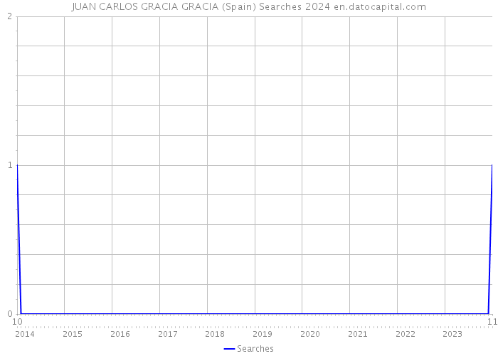 JUAN CARLOS GRACIA GRACIA (Spain) Searches 2024 