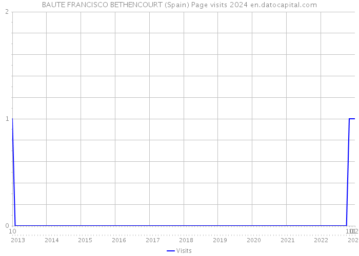 BAUTE FRANCISCO BETHENCOURT (Spain) Page visits 2024 