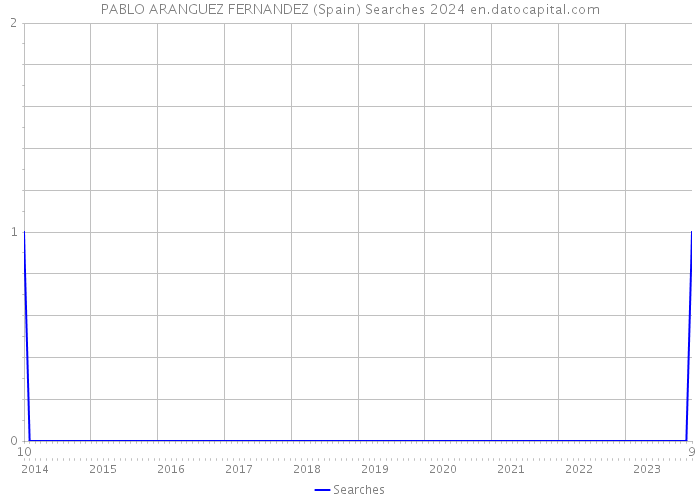 PABLO ARANGUEZ FERNANDEZ (Spain) Searches 2024 