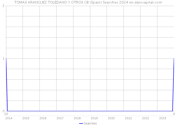 TOMAS ARANGUEZ TOLEDANO Y OTROS CB (Spain) Searches 2024 