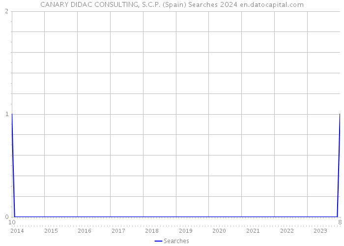 CANARY DIDAC CONSULTING, S.C.P. (Spain) Searches 2024 