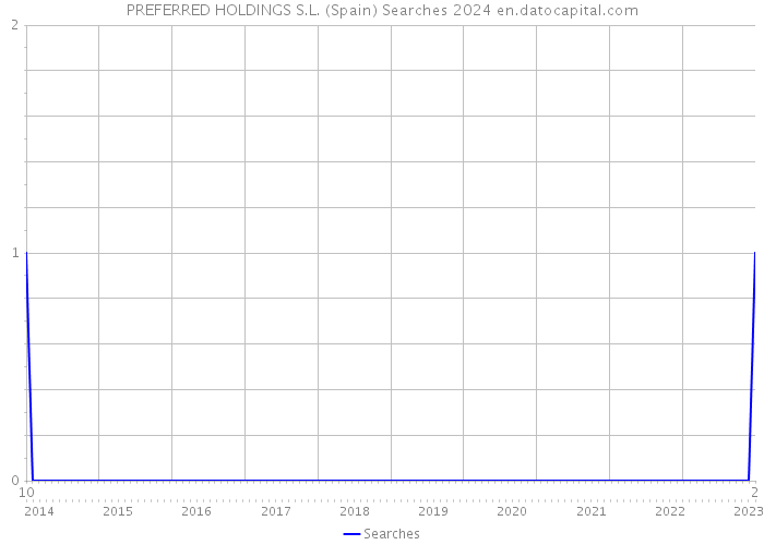 PREFERRED HOLDINGS S.L. (Spain) Searches 2024 