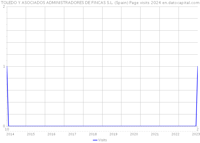 TOLEDO Y ASOCIADOS ADMINISTRADORES DE FINCAS S.L. (Spain) Page visits 2024 