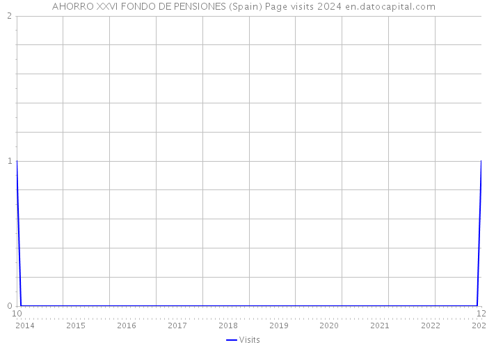 AHORRO XXVI FONDO DE PENSIONES (Spain) Page visits 2024 