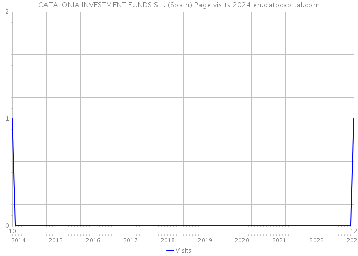 CATALONIA INVESTMENT FUNDS S.L. (Spain) Page visits 2024 