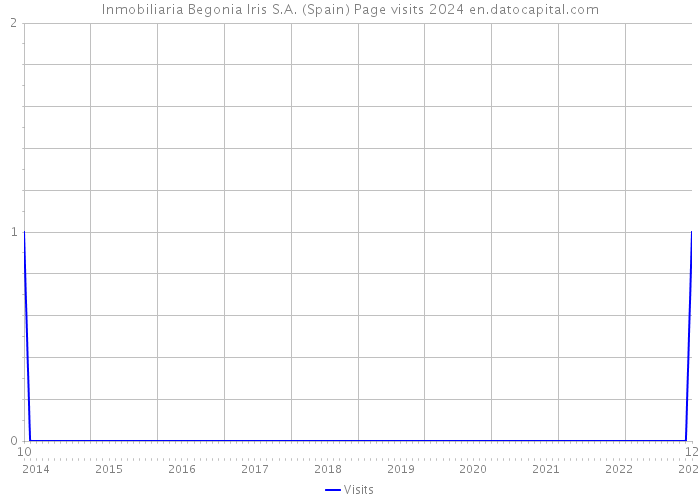 Inmobiliaria Begonia Iris S.A. (Spain) Page visits 2024 