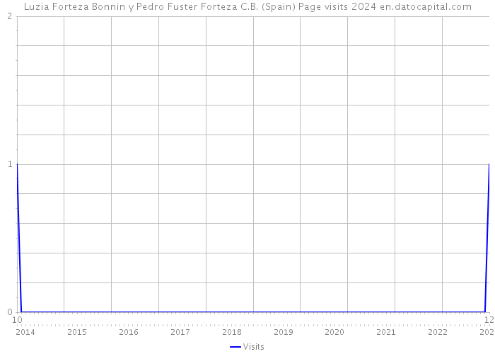 Luzia Forteza Bonnin y Pedro Fuster Forteza C.B. (Spain) Page visits 2024 
