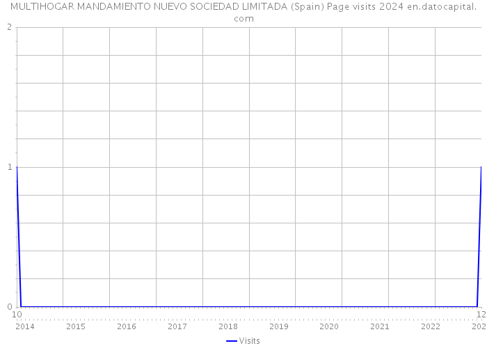 MULTIHOGAR MANDAMIENTO NUEVO SOCIEDAD LIMITADA (Spain) Page visits 2024 