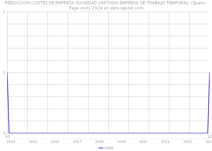 REDUCCION COSTES DE EMPRESA SOCIEDAD LIMITADA EMPRESA DE TRABAJO TEMPORAL. (Spain) Page visits 2024 