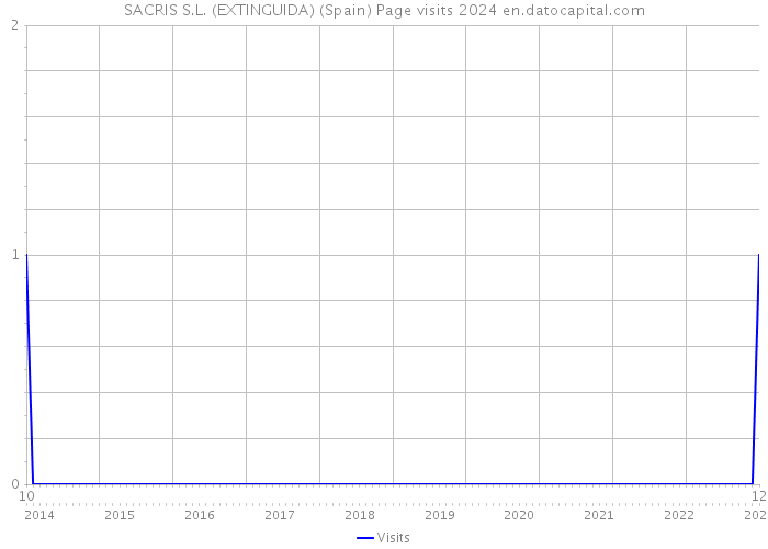 SACRIS S.L. (EXTINGUIDA) (Spain) Page visits 2024 