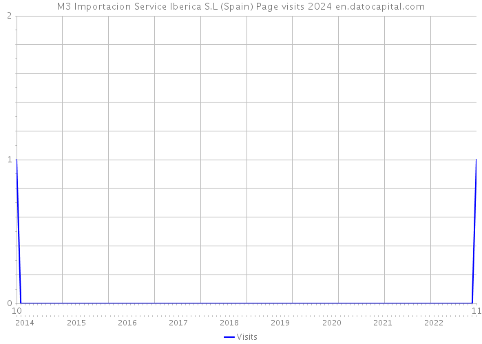 M3 Importacion Service Iberica S.L (Spain) Page visits 2024 
