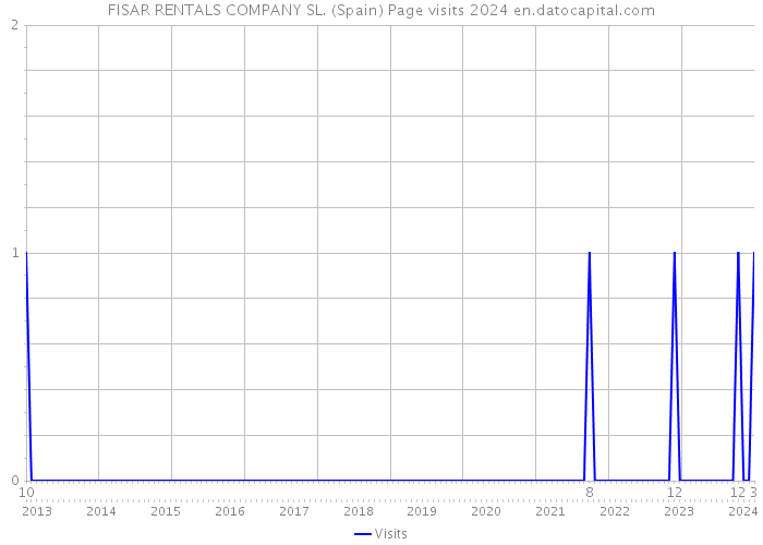 FISAR RENTALS COMPANY SL. (Spain) Page visits 2024 