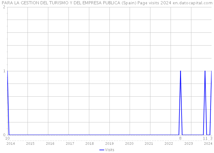 PARA LA GESTION DEL TURISMO Y DEL EMPRESA PUBLICA (Spain) Page visits 2024 