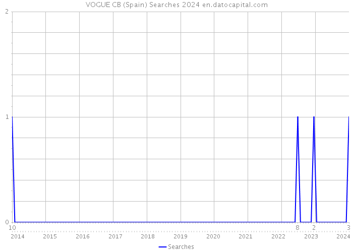 VOGUE CB (Spain) Searches 2024 