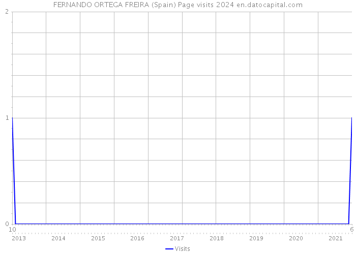 FERNANDO ORTEGA FREIRA (Spain) Page visits 2024 
