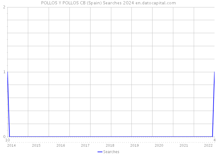 POLLOS Y POLLOS CB (Spain) Searches 2024 