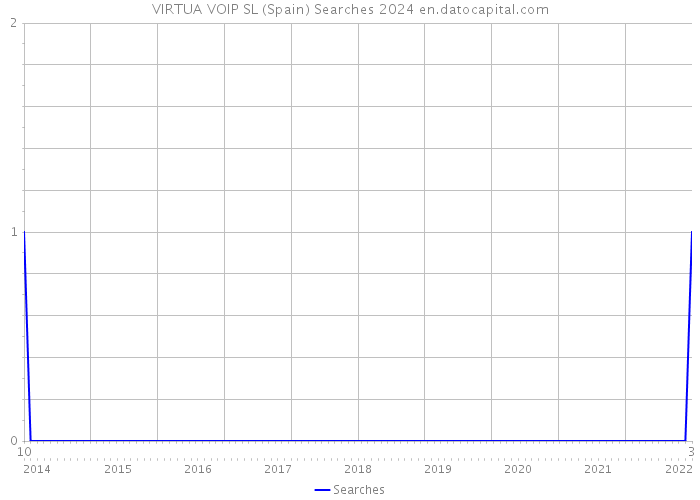 VIRTUA VOIP SL (Spain) Searches 2024 