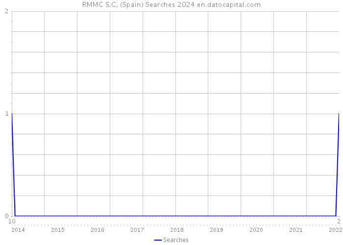 RMMC S.C. (Spain) Searches 2024 