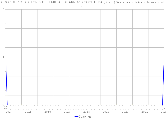 COOP DE PRODUCTORES DE SEMILLAS DE ARROZ S COOP LTDA (Spain) Searches 2024 