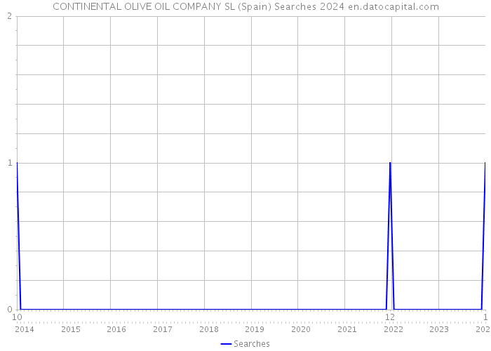 CONTINENTAL OLIVE OIL COMPANY SL (Spain) Searches 2024 