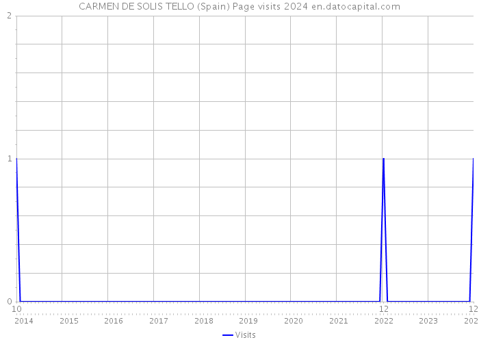CARMEN DE SOLIS TELLO (Spain) Page visits 2024 