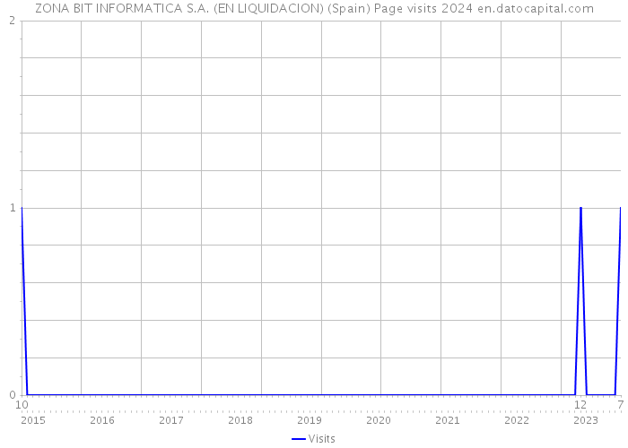 ZONA BIT INFORMATICA S.A. (EN LIQUIDACION) (Spain) Page visits 2024 