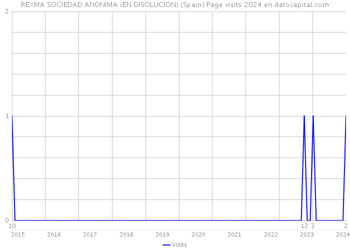 REXMA SOCIEDAD ANONIMA (EN DISOLUCION) (Spain) Page visits 2024 