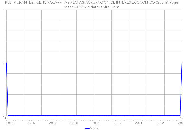 RESTAURANTES FUENGIROLA-MIJAS PLAYAS AGRUPACION DE INTERES ECONOMICO (Spain) Page visits 2024 